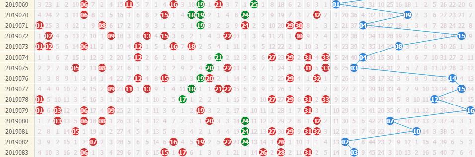 春歌双色球第19084期分析红球双胆0532