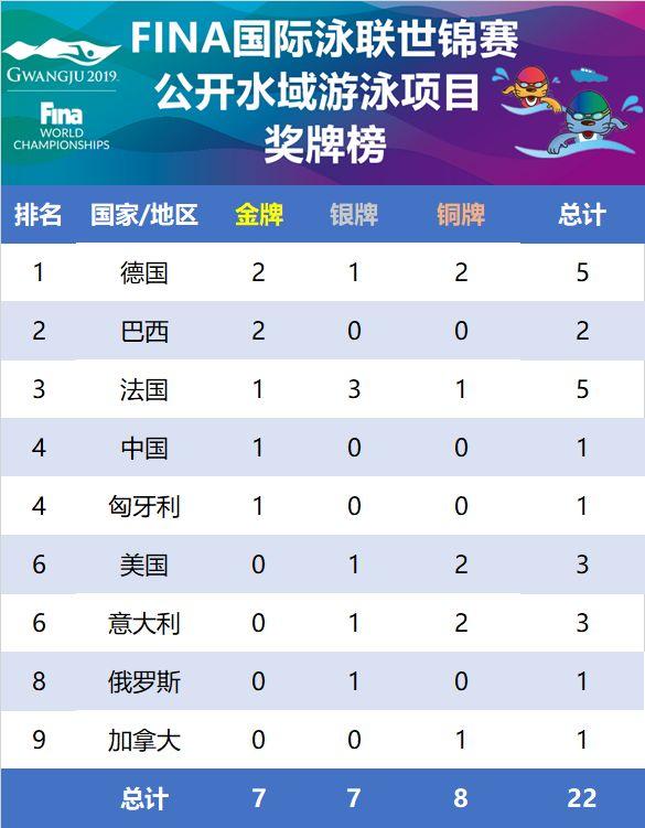中国夺3米板跳水10连冠,暂列奖牌榜第一