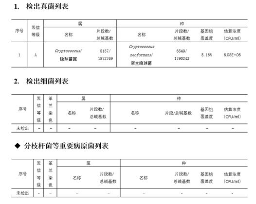 病原微生物项目检测报告显示:样本中隐球菌属的新生隐球菌(该菌是该属