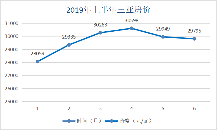 海南房价又涨了