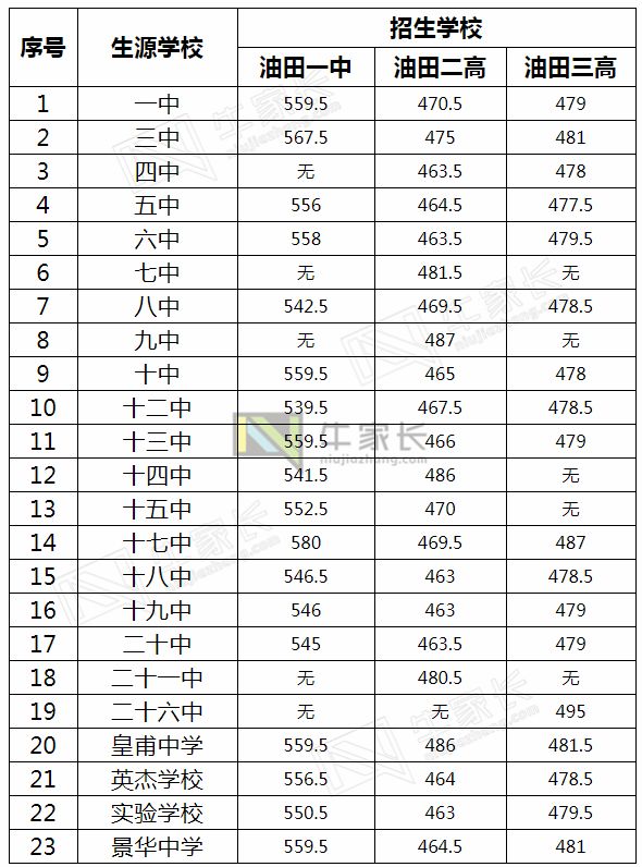 重點河南各地市2019年中招錄取分數線陸續出爐