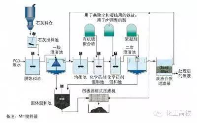 三十,脫硫廢水處理工藝二十九,電鍍汙水處理工藝流程二十八,mbfb工藝