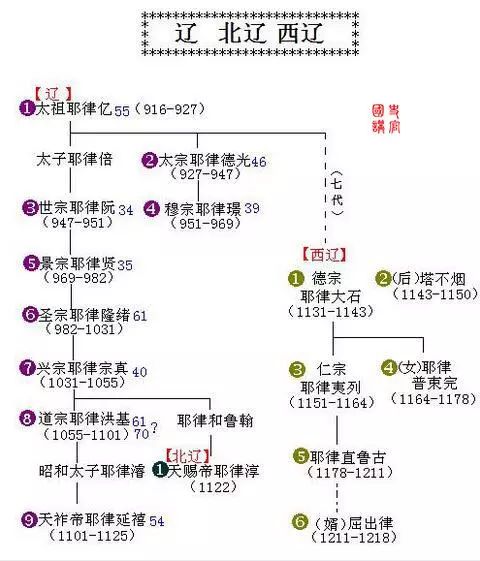 金国完颜世系图谱图片