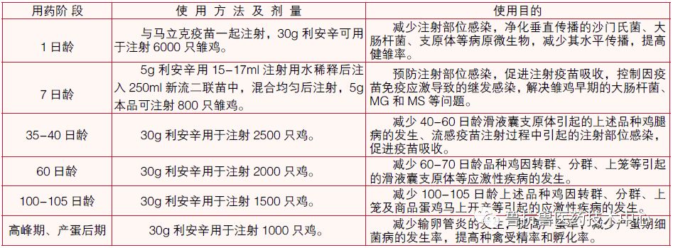 利安辛在肉鴨,種鴨上的用法5.