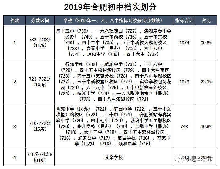 原創2019年合肥初中學區排名及分析