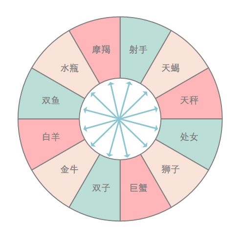 对宫星座是什么意思图片