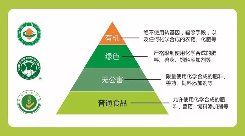 到底什麼才是有機食品呢?