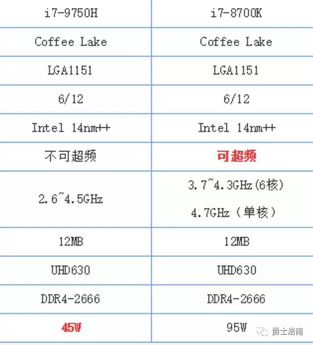 首先我们确定i7 9750h这款芯片的参数,6核12线程,14nm的制程工艺,主频