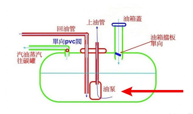 上图就是油箱的液位传感器,汽油从进油孔进入后,会改变杆体的电阻