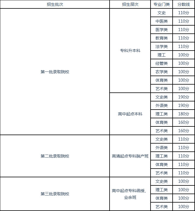 2019年河北成人高考錄取分數線如下 專升本 統考生文史214分,藝術162