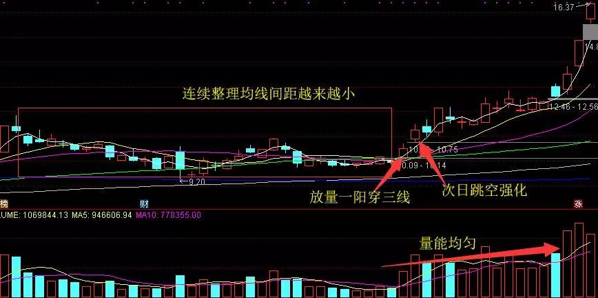 一阳穿三线图解 k线图片