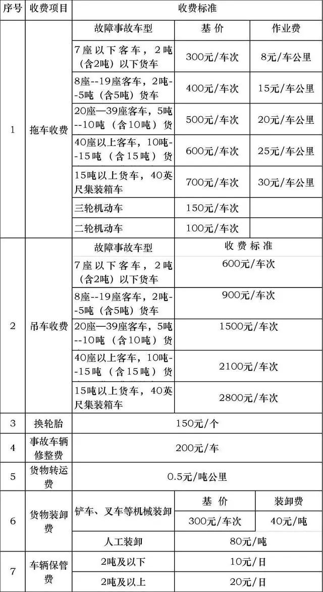 以免司机遭遇乱收费,为大家汇总一下全国多地高速公路车辆救援服务