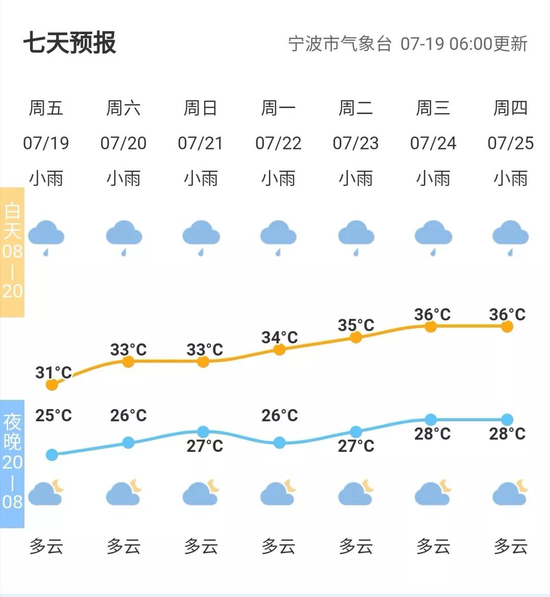 寧波天氣情況 今天陰有小到中陣雨,明天多雲到陰有時有陣雨.