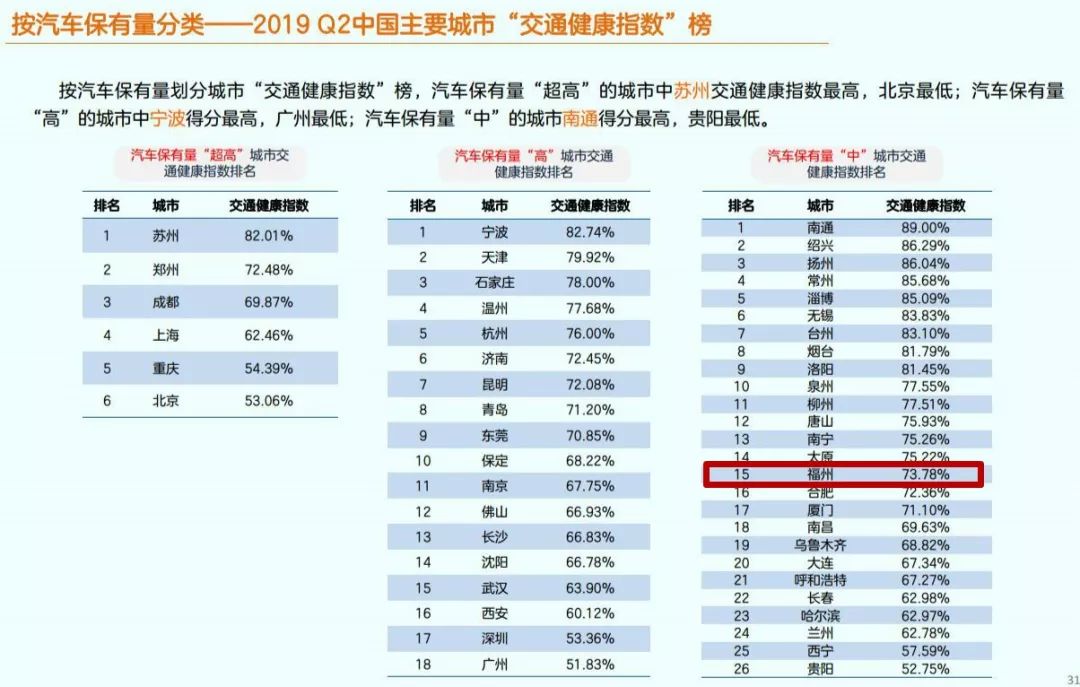 全国堵城排行榜出炉,福建3地上榜