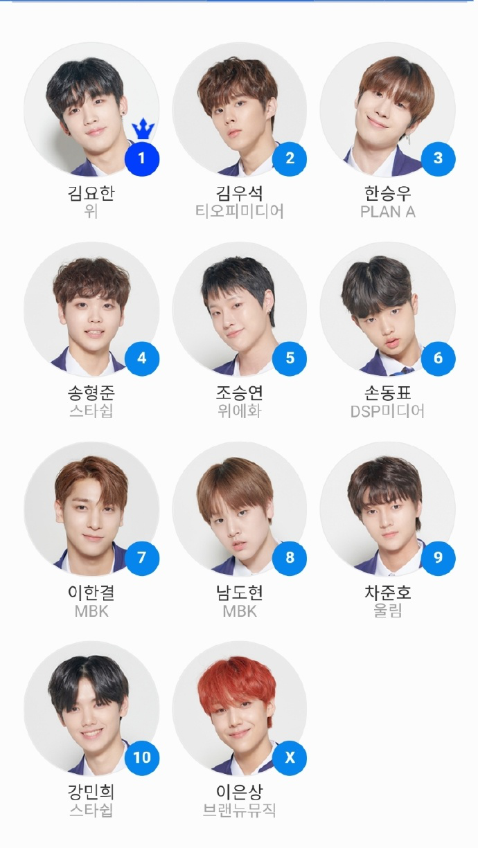 选秀节目producex101练习生成功出道票数引争议分差竟然都一样