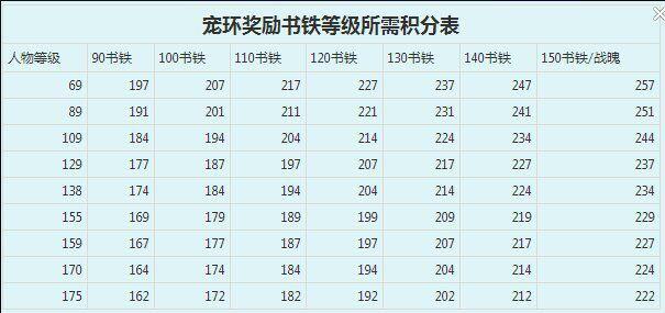 梦幻西游人物环奖励表图片