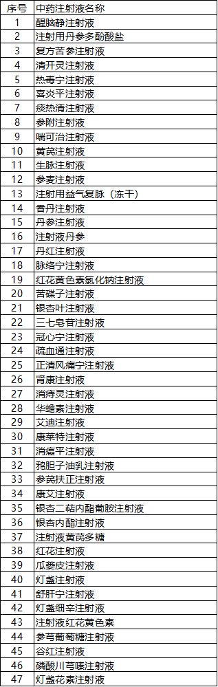 一批中药注射剂,基层医生慎用,禁用