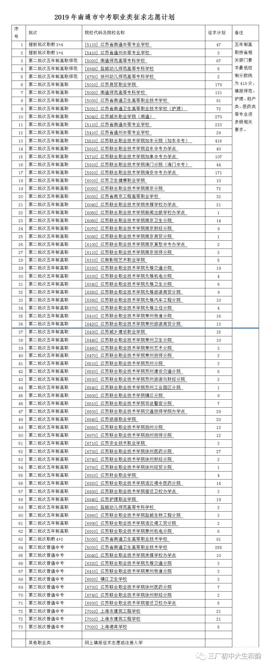 2019年南通市中考填报征求志愿通告