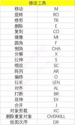 最新最实用的cad快捷键大全