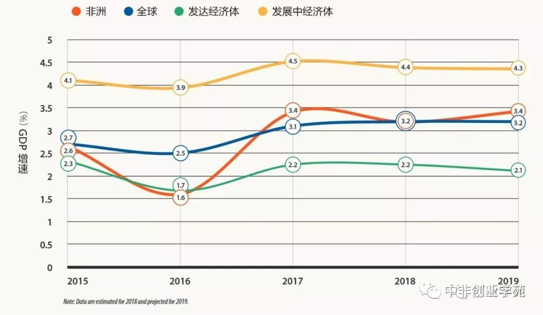 2015-2019世界gdp增長(數據來源:聯合國經濟和社會事務部)