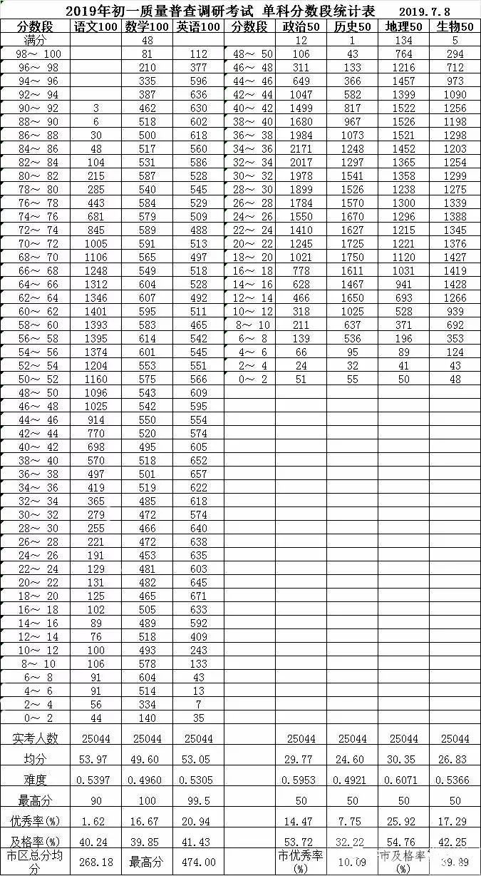 2019年呼市初一全市统考成绩统计