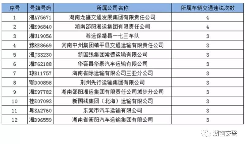 湘l车主快看一批交通违法车辆全省曝光有你认识的吗