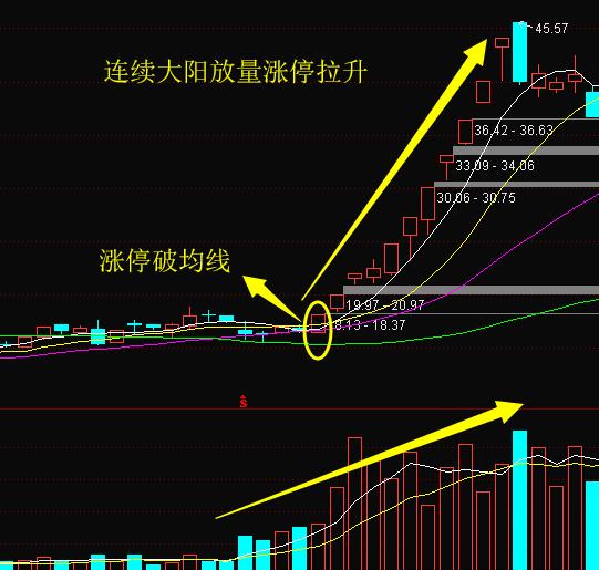 连续大阳线涨停的龙头股最好介入也最容易下车的暴涨龙头股