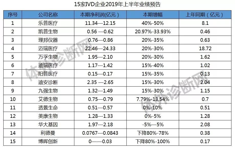 vol18ivd及精准医疗产业与投资一周热点回顾