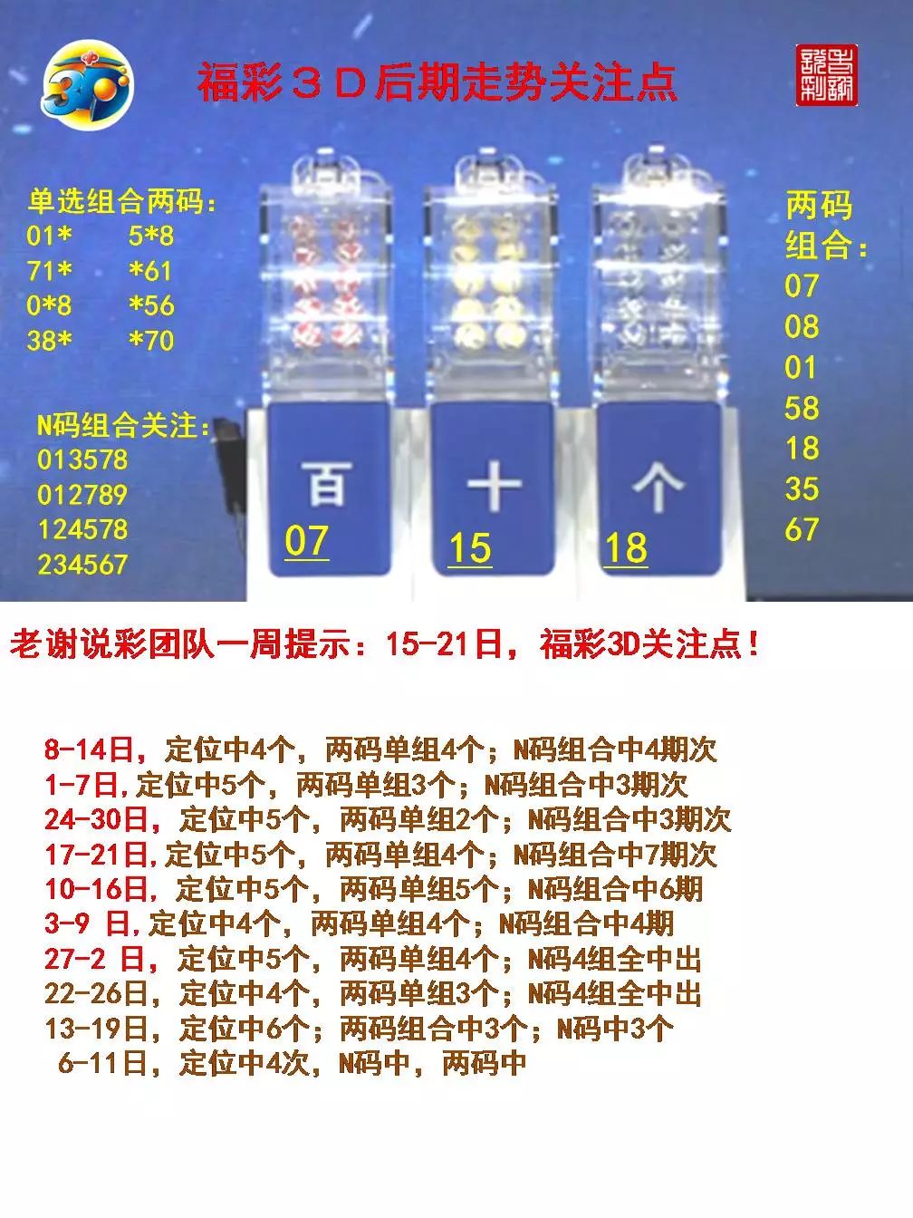 周老闆玩福彩3d194期今天看獨膽4,配18做組合!