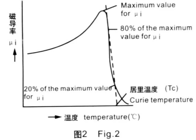 工程师必懂磁性元件专业术语初始磁导率有效磁导率品质因数矫顽力电感