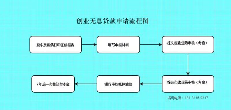 创业贷款10万免息政策如何申请的(创业贷款10万元内免息需要什么条件有养老保险影响吗)