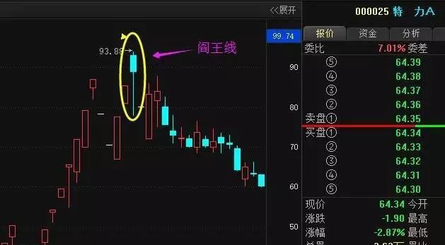 长下影阴线处在下降途中,显示继续下跌的信号,称为"下山线.