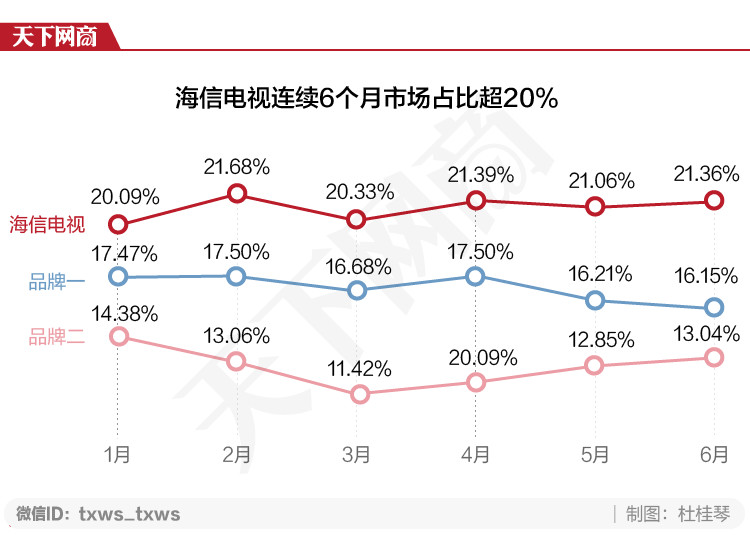 海信天猫10年，成交额增长1250倍，今年冲刺百亿