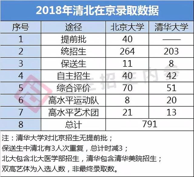 19年清华北大在京提档线,理工最高680分?网友:这难度服了
