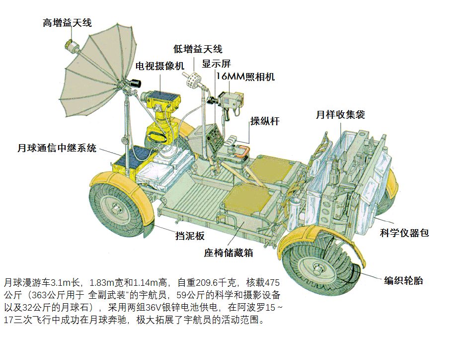 底盤實際上由三部分鉸接而成,可摺疊;兩個並排的座位類似野餐摺疊椅