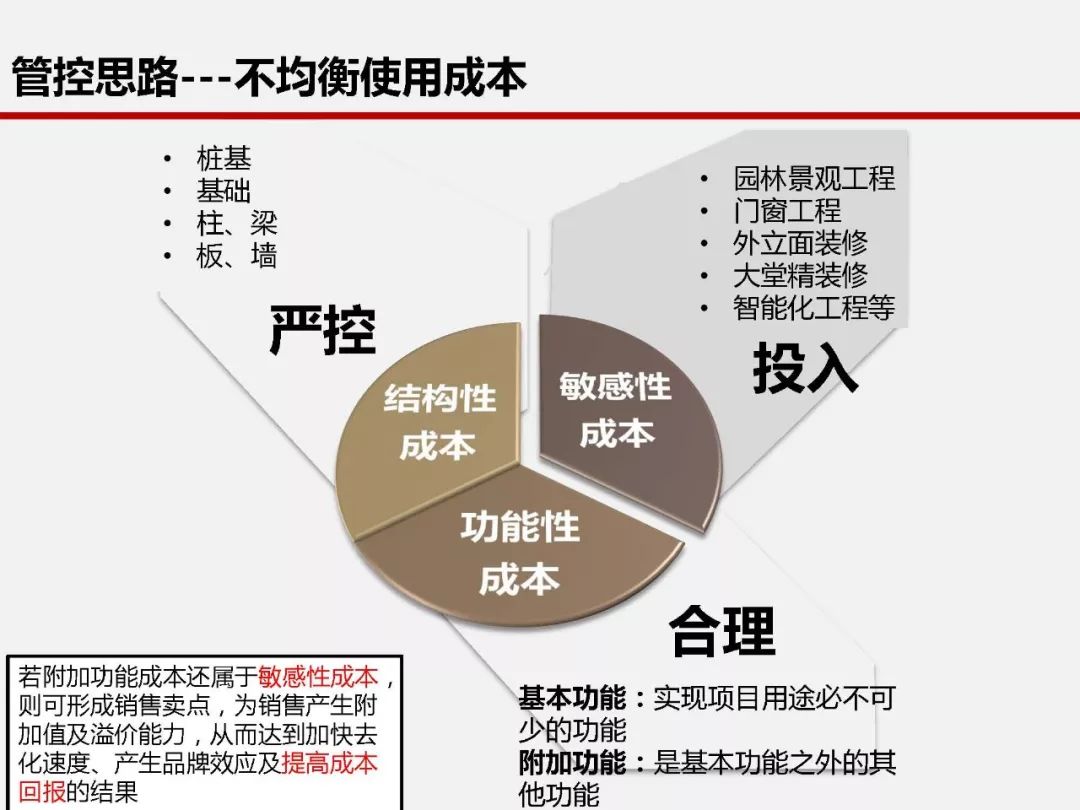 房地產全過程成本管控痛點及標杆房企解痛36計_侵權