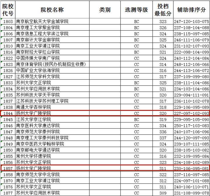 速遞揚州大學廣陵學院投檔線劃定