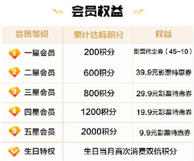 会员升到相应会员等级即赠送"升级奖励"及"等级权益"会员等级权益升级