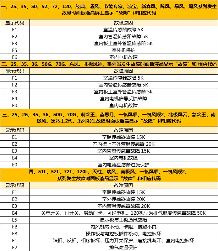 美博空调故障代码大合集