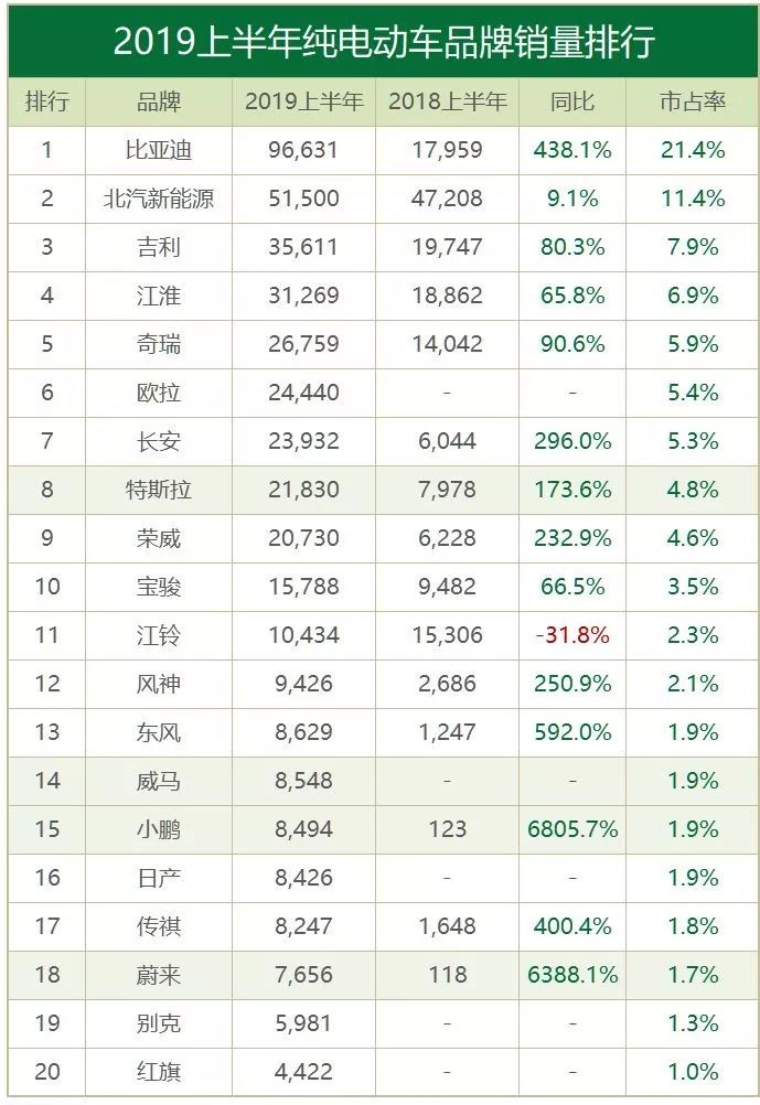 2019上半年电动车销量排行