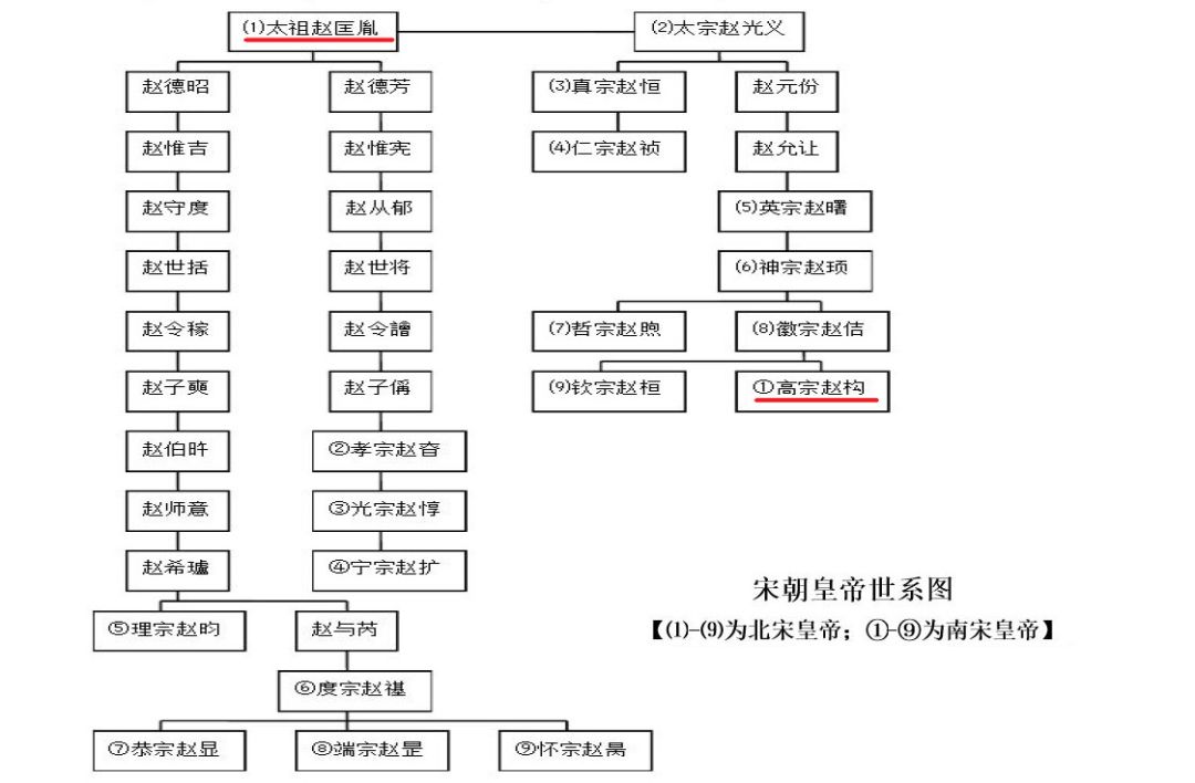 南朝宋皇帝世系图图片