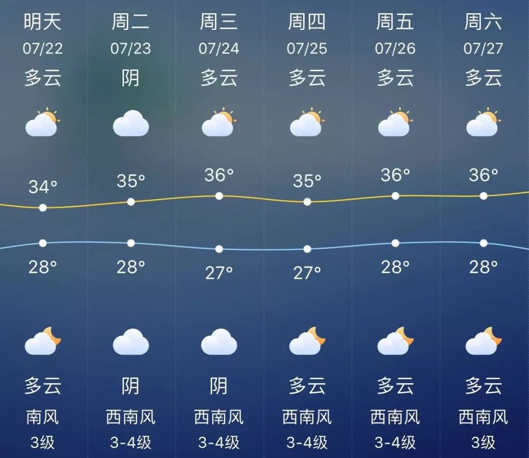 连续3天最高温将超过35℃!_天气