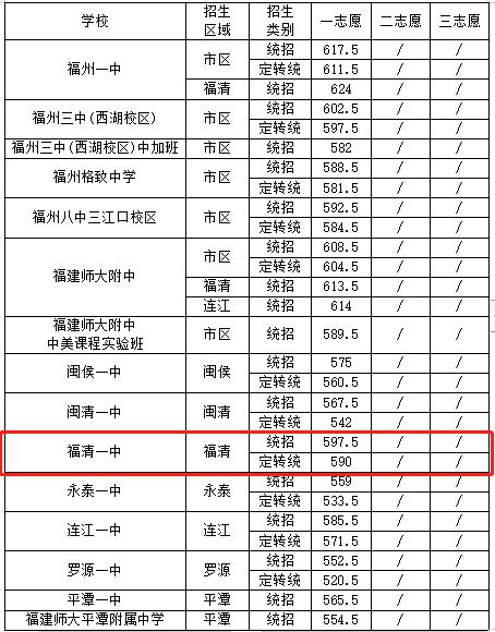 「权威发布」快来看!福清一中录取线发布啦
