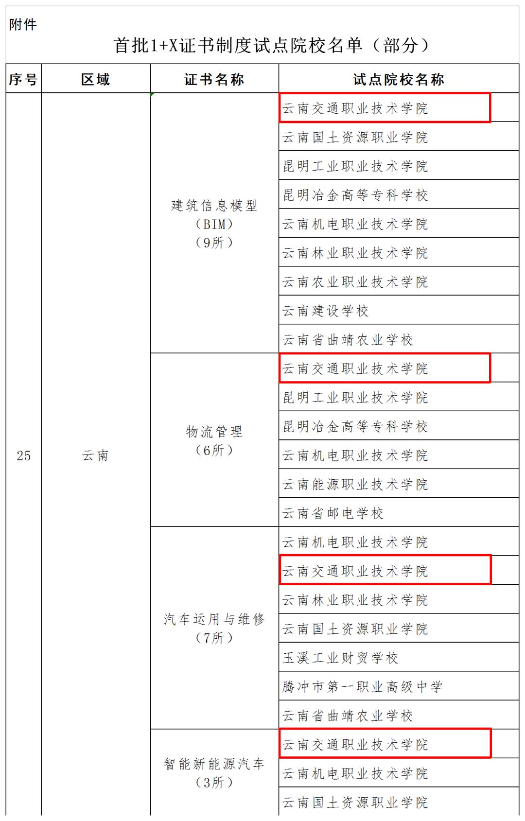 重磅!國家首批1 x證書制度試點院校落戶雲南交通職業技術學院