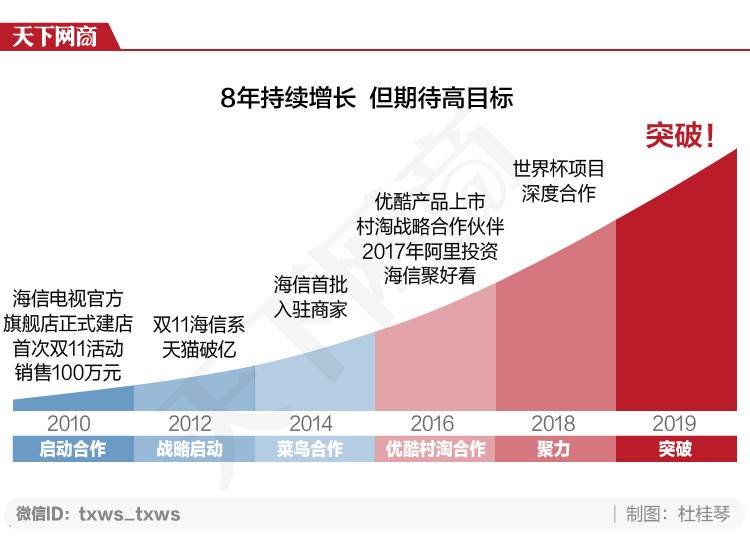 海信天猫10年，成交额增长1250倍，今年冲刺百亿