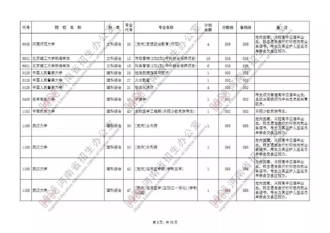 河南省2019年普通高招本科一批国家专项本科批征集志愿院校名单公布