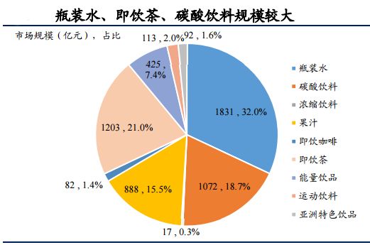 即饮茶,碳酸饮料,果汁,能量饮料,运动饮料等9个细分子行业