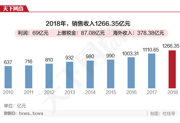 海信天猫10年，成交额增长1250倍，今年冲刺百亿
