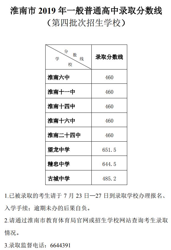 淮南市2019年一般普通高中录取分数线(第四批次)出炉_寿县