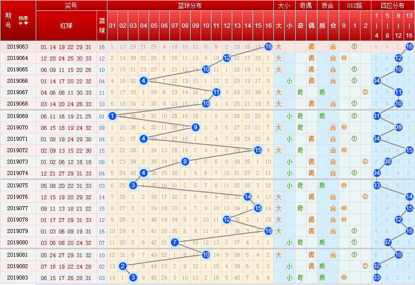 雙色球2019084期綜合推薦數據:藍球看好中小尾,關注尾數6
